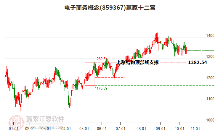 859367電子商務(wù)贏家十二宮工具