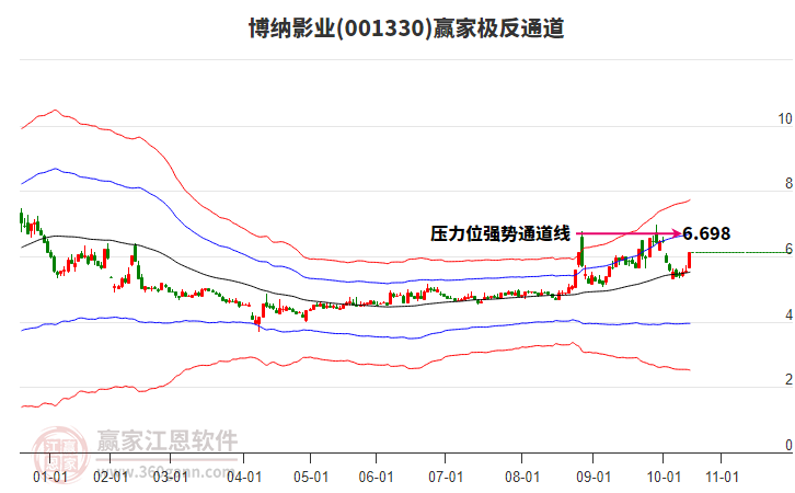 001330博納影業(yè)贏家極反通道工具