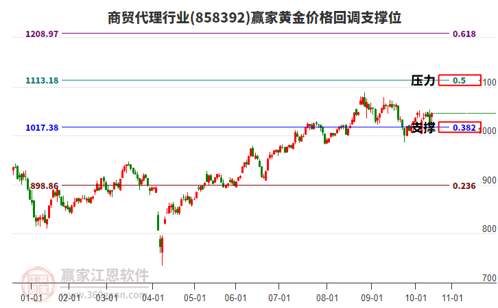 商貿(mào)代理行業(yè)黃金價(jià)格回調(diào)支撐位工具