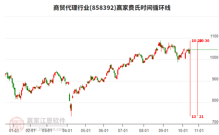 商貿(mào)代理行業(yè)費(fèi)氏時(shí)間循環(huán)線工具