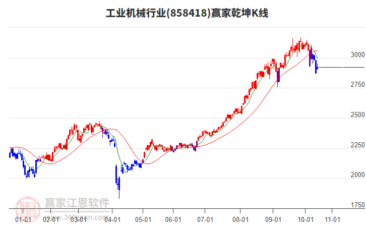 858418工業(yè)機(jī)械贏家乾坤K線工具