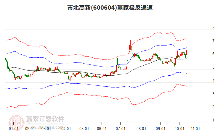 600604市北高新贏家極反通道工具 600604市北高新贏家極反通道工具