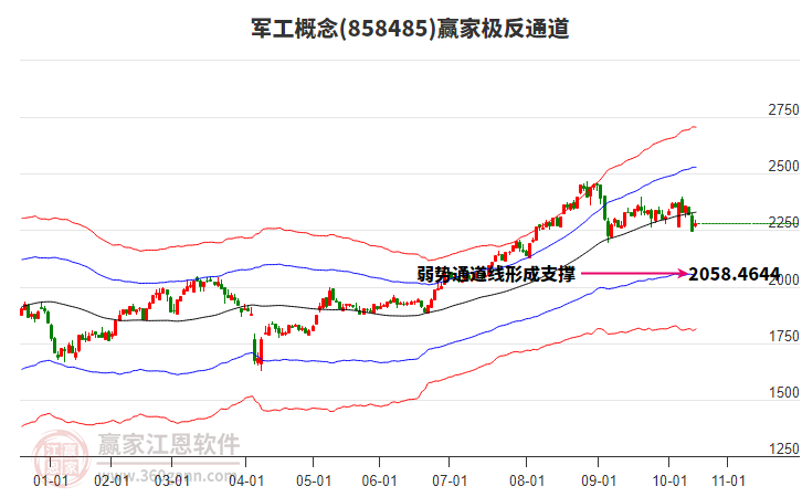 858485軍工贏家極反通道工具