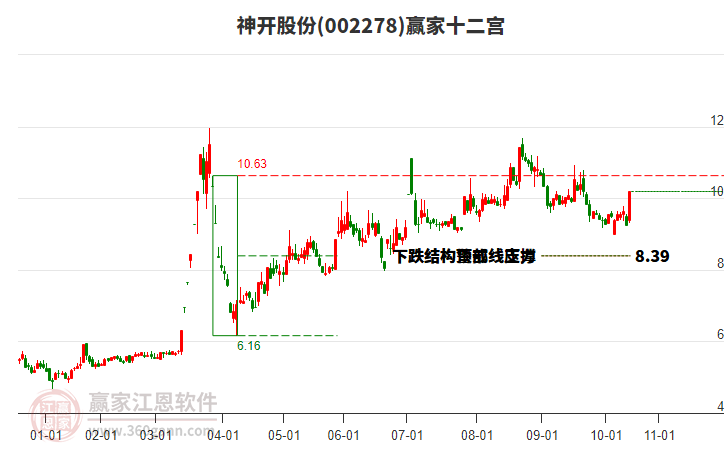 002278神開股份贏家十二宮工具 002278神開股份贏家十二宮工具