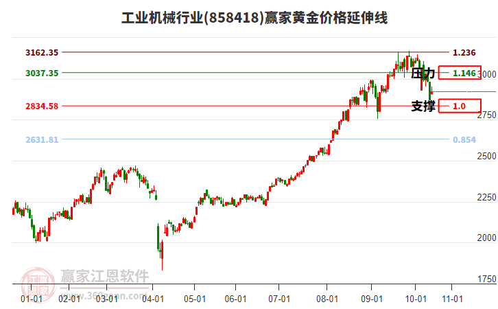 工業(yè)機(jī)械行業(yè)黃金價(jià)格延伸線工具