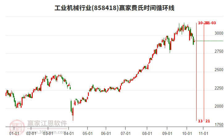 工業(yè)機(jī)械行業(yè)費(fèi)氏時(shí)間循環(huán)線工具