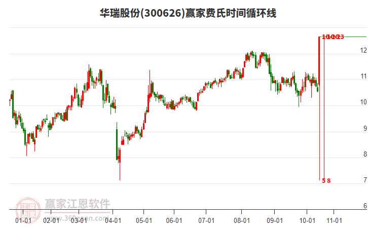 300626華瑞股份費(fèi)氏時(shí)間循環(huán)線工具 300626華瑞股份費(fèi)氏時(shí)間循環(huán)線工具