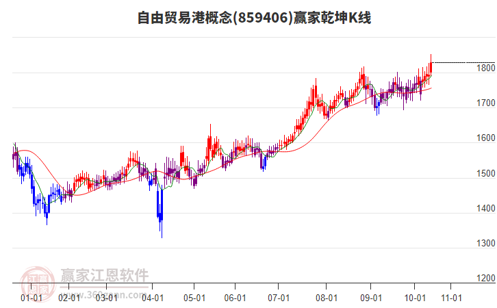 859406自由貿(mào)易港贏家乾坤K線工具