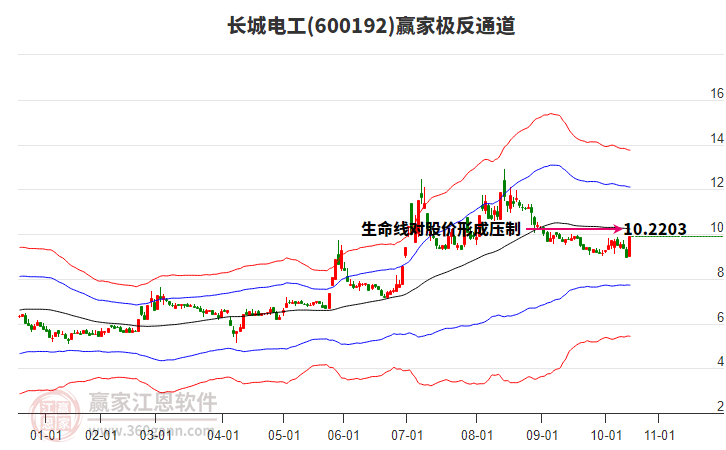 600192長(zhǎng)城電工贏家極反通道工具