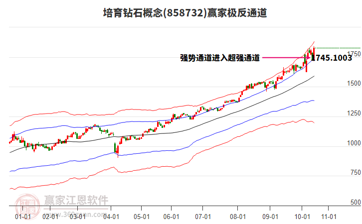 858732培育鉆石贏家極反通道工具