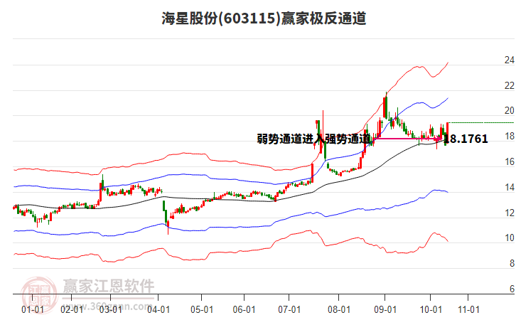 603115海星股份贏家極反通道工具