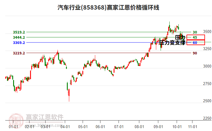 汽車行業(yè)江恩價(jià)格循環(huán)線工具 汽車行業(yè)江恩價(jià)格循環(huán)線工具