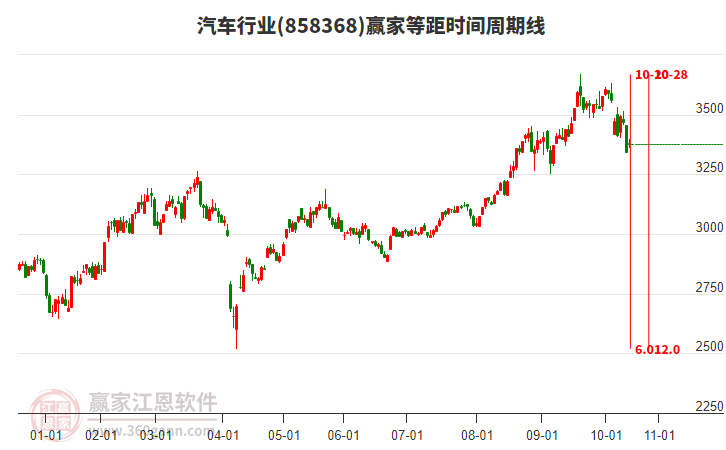 汽車行業(yè)等距時(shí)間周期線工具 汽車行業(yè)等距時(shí)間周期線工具