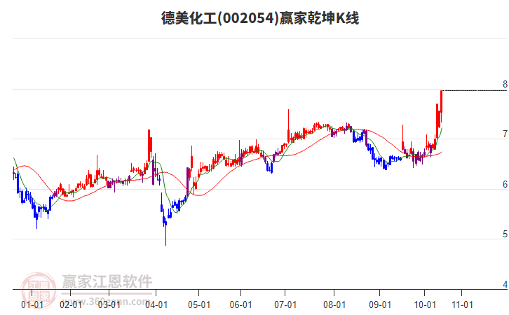 002054德美化工贏家乾坤K線工具