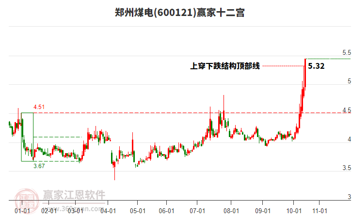 600121鄭州煤電贏家十二宮工具