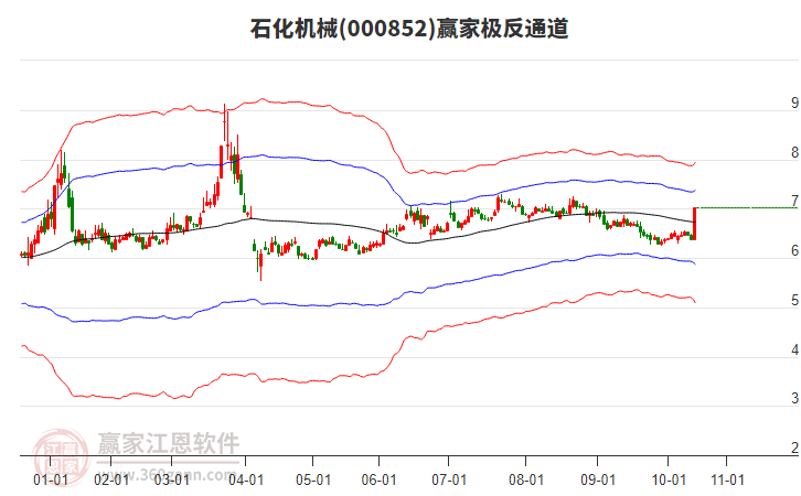 000852中證1000贏家極反通道工具