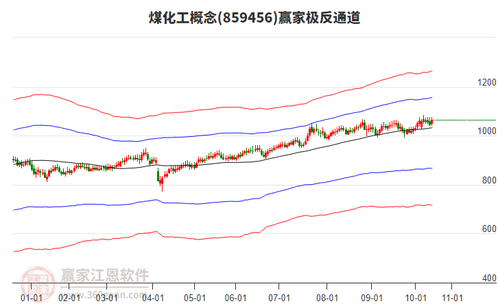 859456煤化工贏家極反通道工具
