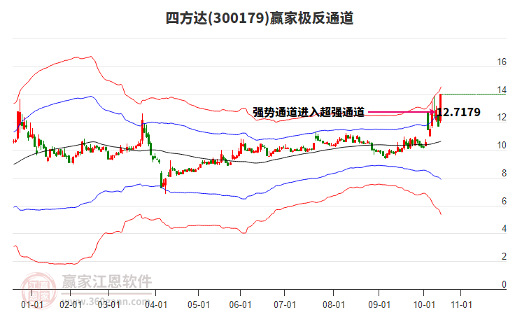 300179四方達(dá)贏家極反通道工具