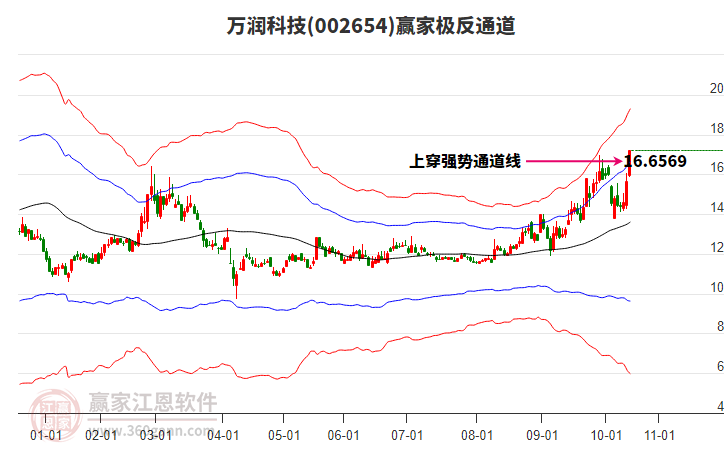 002654萬潤科技贏家極反通道工具 002654萬潤科技贏家極反通道工具
