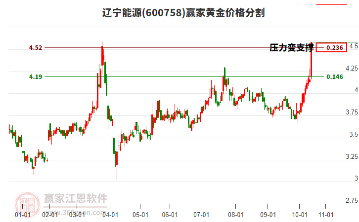 600758遼寧能源黃金價格分割工具 600758遼寧能源黃金價格分割工具