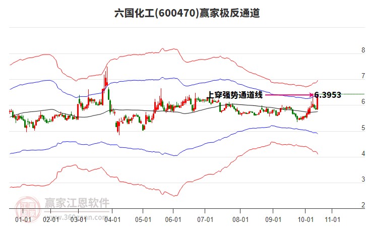 600470六國化工贏家極反通道工具