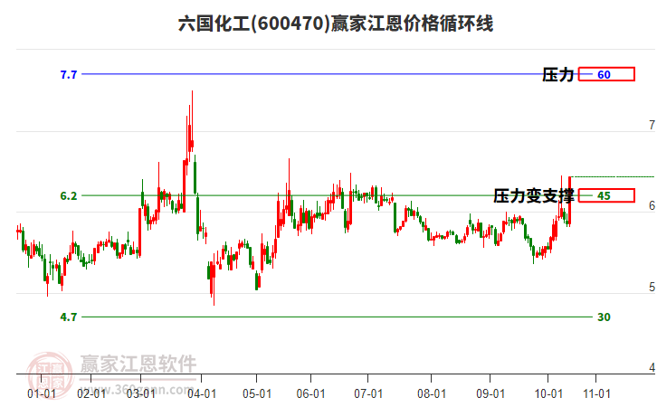 600470六國化工江恩價格循環(huán)線工具