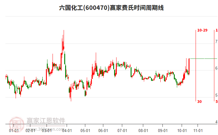 600470六國化工費氏時間周期線工具