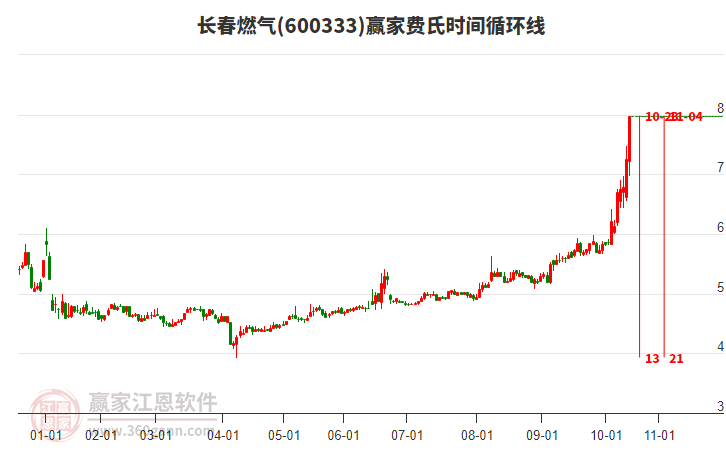 600333長春燃氣費氏時間循環(huán)線工具