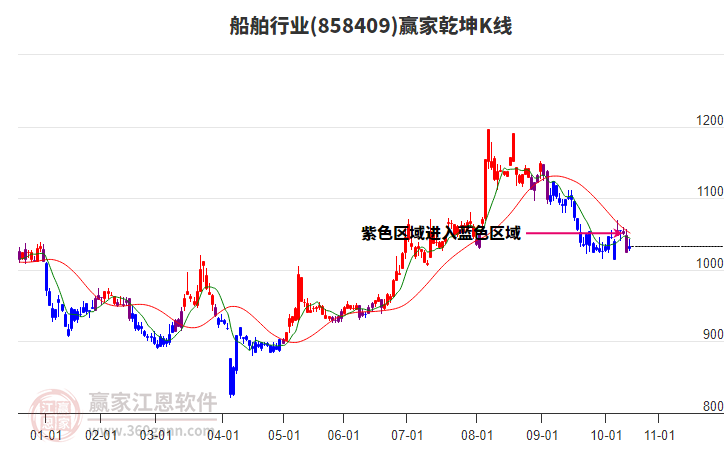 858409船舶贏家乾坤K線工具