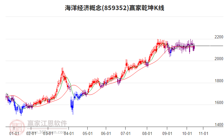 859352海洋經(jīng)濟贏家乾坤K線工具