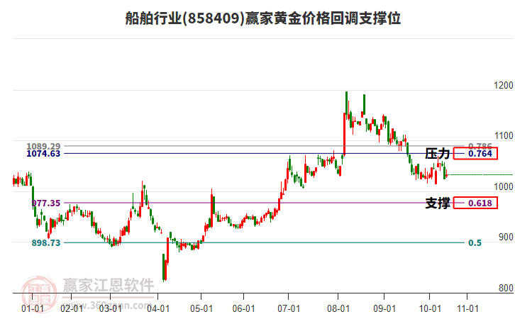 船舶行業(yè)黃金價格回調(diào)支撐位工具