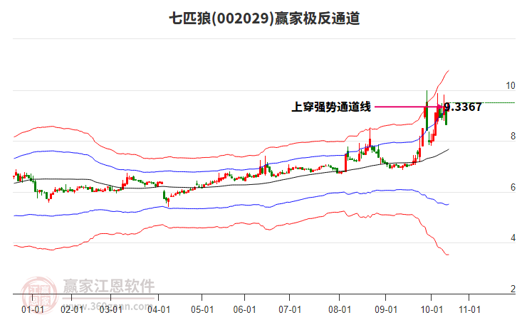002029七匹狼贏家極反通道工具 002029七匹狼贏家極反通道工具