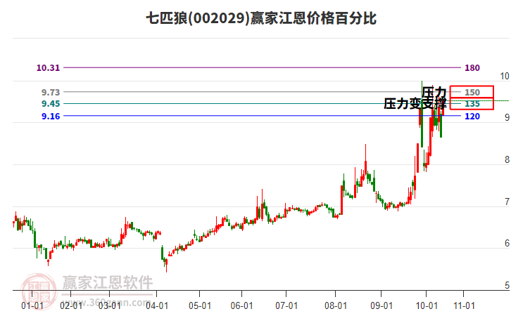002029七匹狼江恩價(jià)格百分比工具 002029七匹狼江恩價(jià)格百分比工具