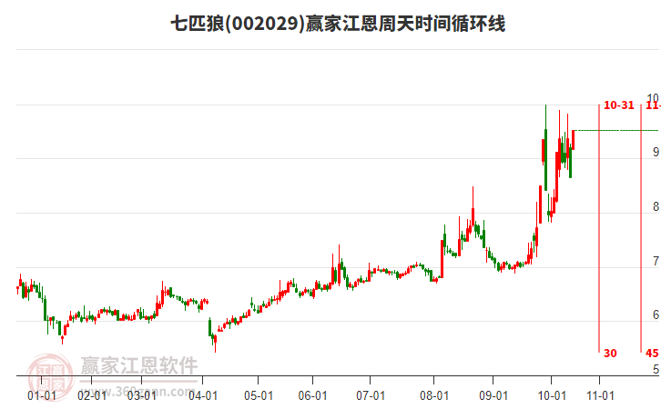 002029七匹狼江恩周天時(shí)間循環(huán)線工具 002029七匹狼江恩周天時(shí)間循環(huán)線工具