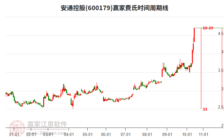 600179安通控股費(fèi)氏時(shí)間周期線工具
