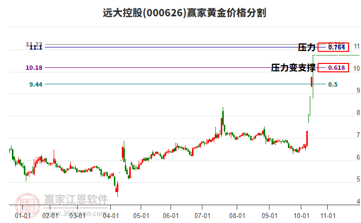 000626遠(yuǎn)大控股黃金價(jià)格分割工具 000626遠(yuǎn)大控股黃金價(jià)格分割工具