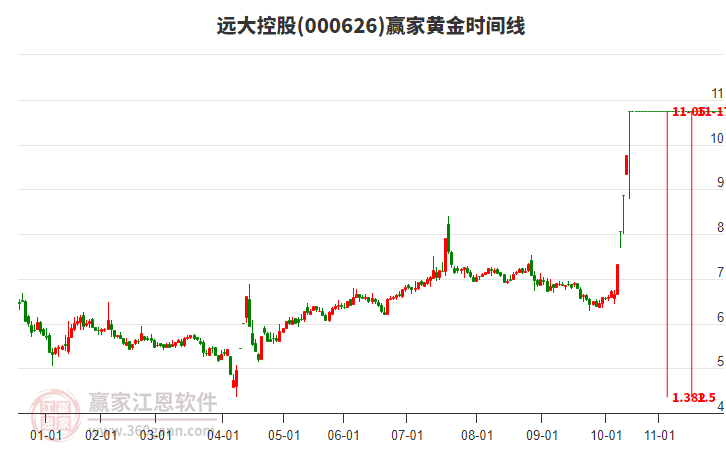 000626遠(yuǎn)大控股黃金時(shí)間周期線工具 000626遠(yuǎn)大控股黃金時(shí)間周期線工具