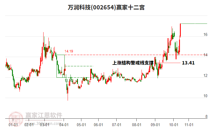 002654萬潤科技贏家十二宮工具
