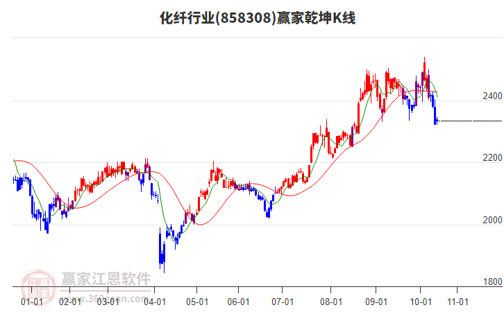 858308化纖贏家乾坤K線工具