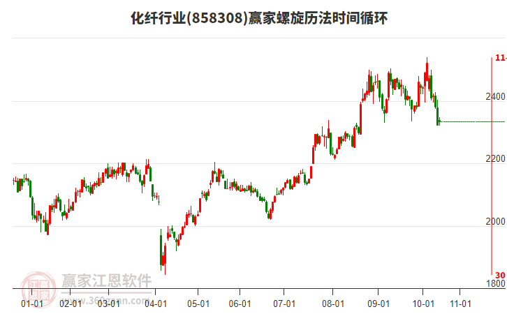 化纖行業(yè)螺旋歷法時(shí)間循環(huán)工具