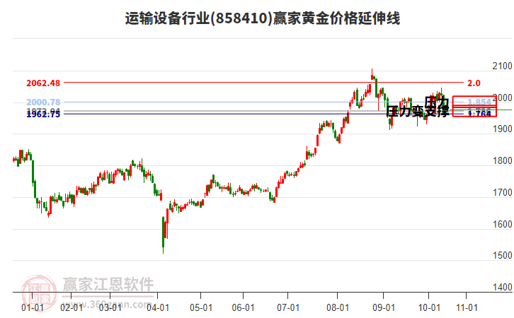 運輸設備行業(yè)黃金價格延伸線工具 運輸設備行業(yè)黃金價格延伸線工具