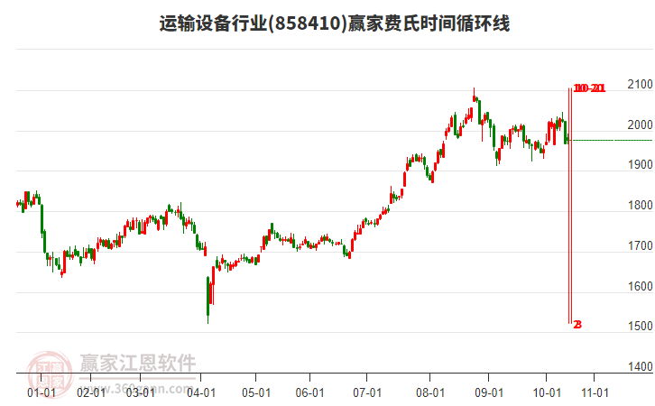運輸設備行業(yè)費氏時間循環(huán)線工具 運輸設備行業(yè)費氏時間循環(huán)線工具