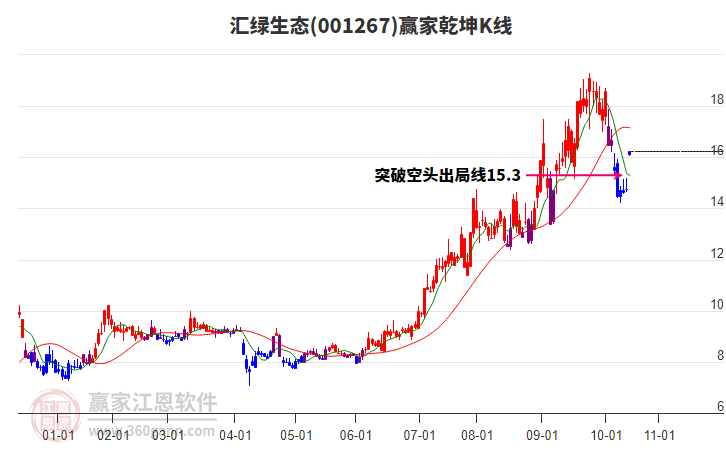 001267匯綠生態(tài)贏家乾坤K線工具
