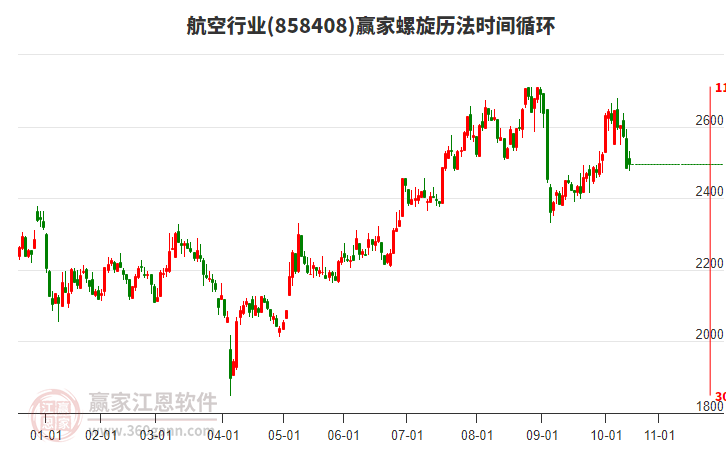 航空行業(yè)螺旋歷法時間循環(huán)工具