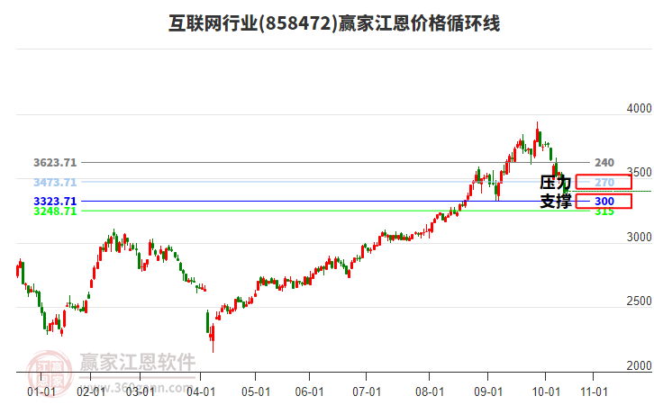 互聯(lián)網(wǎng)行業(yè)江恩價(jià)格循環(huán)線工具 互聯(lián)網(wǎng)行業(yè)江恩價(jià)格循環(huán)線工具