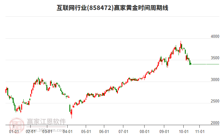 互聯(lián)網(wǎng)行業(yè)黃金時(shí)間周期線工具 互聯(lián)網(wǎng)行業(yè)黃金時(shí)間周期線工具