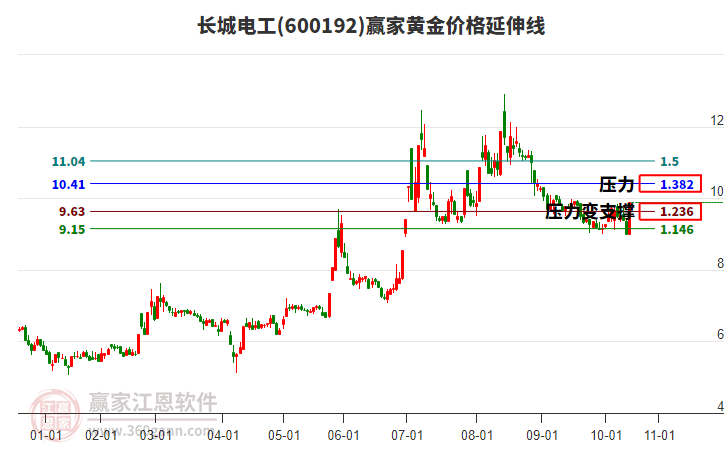 600192長(zhǎng)城電工黃金價(jià)格延伸線工具