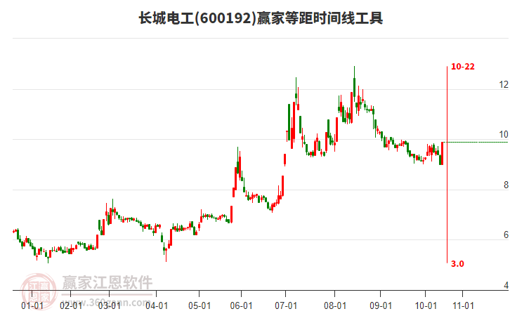 600192長(zhǎng)城電工等距時(shí)間周期線工具