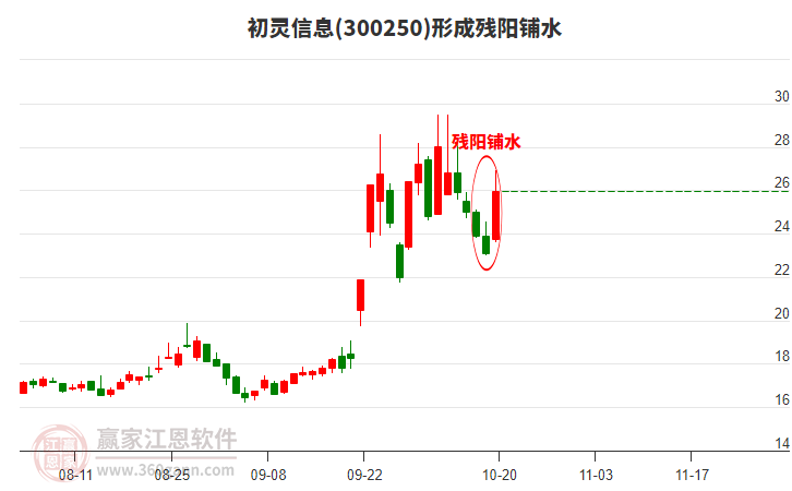 300250初靈信息形成殘陽鋪水形態(tài)