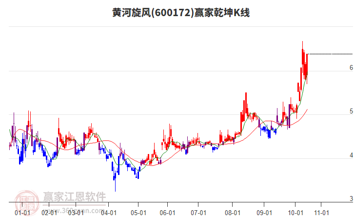 600172黃河旋風(fēng)贏家乾坤K線工具 600172黃河旋風(fēng)贏家乾坤K線工具